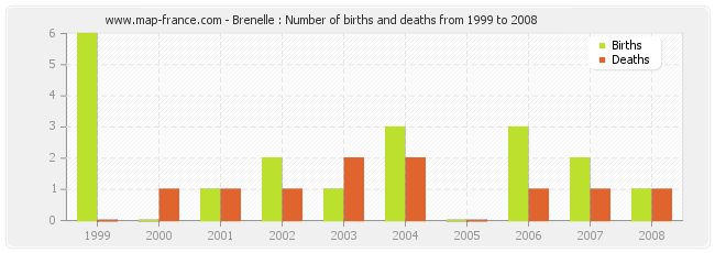 Brenelle : Number of births and deaths from 1999 to 2008