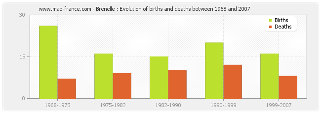 Brenelle : Evolution of births and deaths between 1968 and 2007