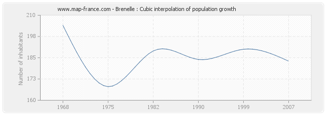 Brenelle : Cubic interpolation of population growth