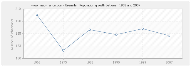 Population Brenelle