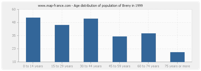 Age distribution of population of Breny in 1999