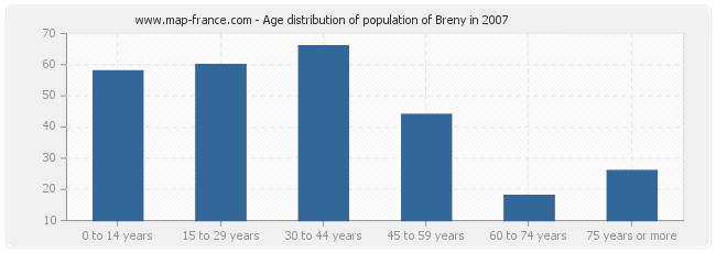 Age distribution of population of Breny in 2007