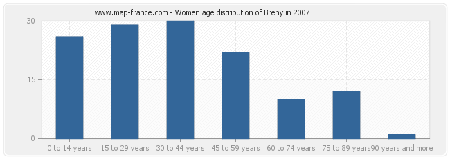 Women age distribution of Breny in 2007
