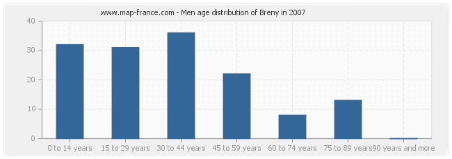 Men age distribution of Breny in 2007