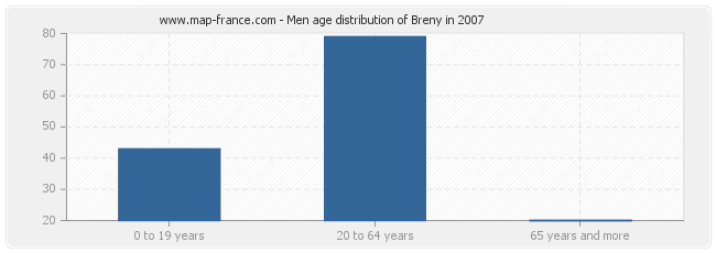 Men age distribution of Breny in 2007