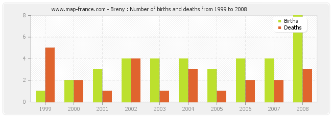 Breny : Number of births and deaths from 1999 to 2008