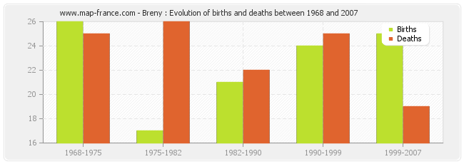Breny : Evolution of births and deaths between 1968 and 2007