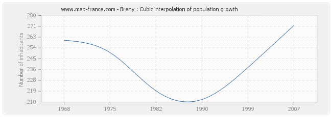Breny : Cubic interpolation of population growth