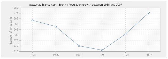 Population Breny
