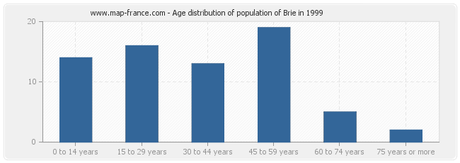 Age distribution of population of Brie in 1999