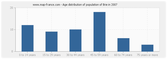 Age distribution of population of Brie in 2007