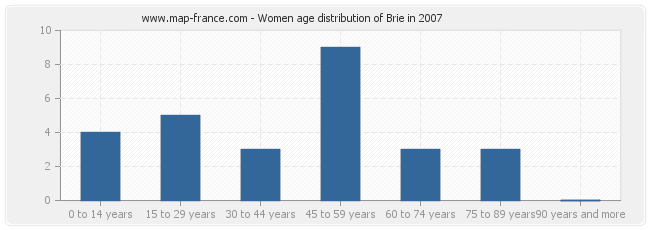 Women age distribution of Brie in 2007