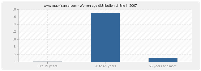 Women age distribution of Brie in 2007