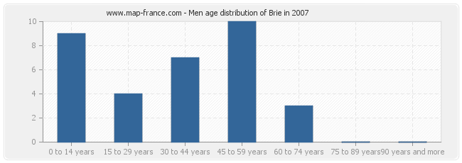 Men age distribution of Brie in 2007