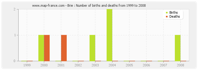 Brie : Number of births and deaths from 1999 to 2008