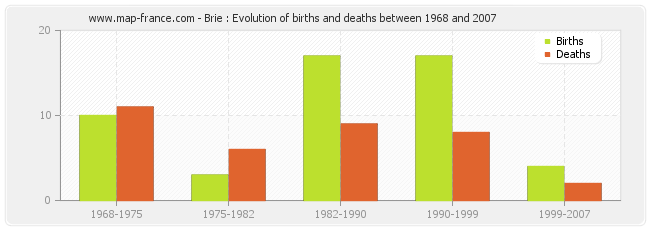 Brie : Evolution of births and deaths between 1968 and 2007