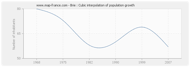 Brie : Cubic interpolation of population growth