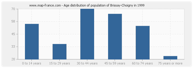 Age distribution of population of Brissay-Choigny in 1999