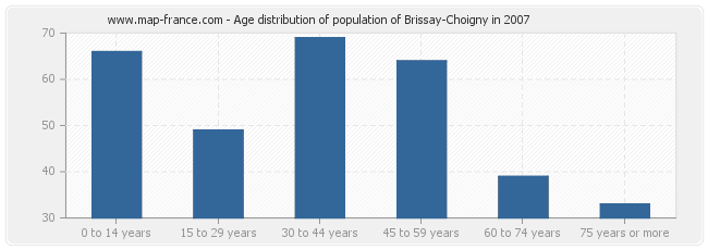 Age distribution of population of Brissay-Choigny in 2007