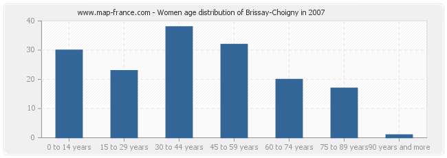 Women age distribution of Brissay-Choigny in 2007