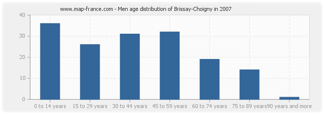 Men age distribution of Brissay-Choigny in 2007