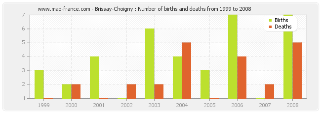 Brissay-Choigny : Number of births and deaths from 1999 to 2008