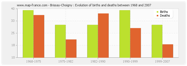 Brissay-Choigny : Evolution of births and deaths between 1968 and 2007