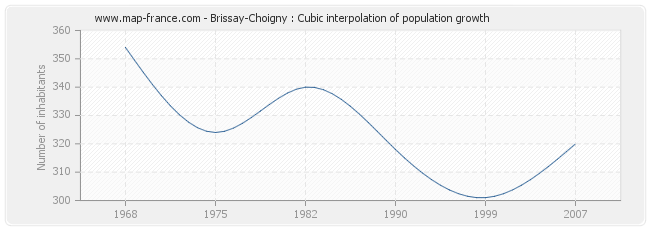 Brissay-Choigny : Cubic interpolation of population growth
