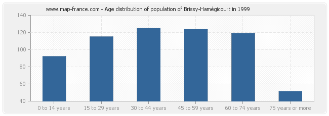 Age distribution of population of Brissy-Hamégicourt in 1999
