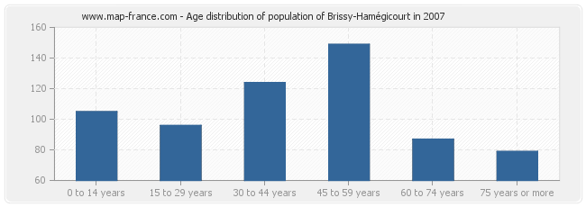 Age distribution of population of Brissy-Hamégicourt in 2007