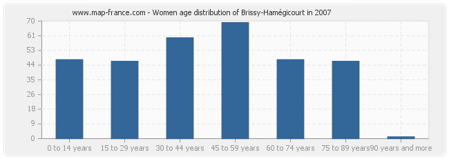 Women age distribution of Brissy-Hamégicourt in 2007