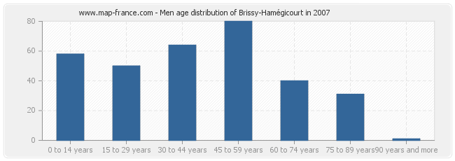 Men age distribution of Brissy-Hamégicourt in 2007