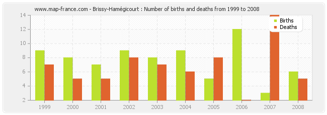 Brissy-Hamégicourt : Number of births and deaths from 1999 to 2008