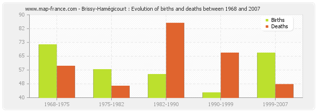 Brissy-Hamégicourt : Evolution of births and deaths between 1968 and 2007