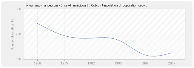 Brissy-Hamégicourt : Cubic interpolation of population growth