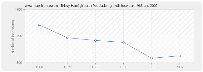 Population Brissy-Hamégicourt