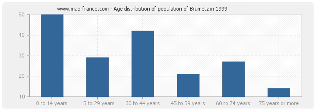 Age distribution of population of Brumetz in 1999