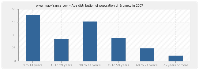 Age distribution of population of Brumetz in 2007