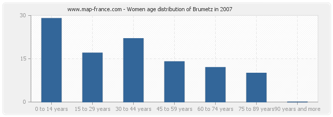 Women age distribution of Brumetz in 2007