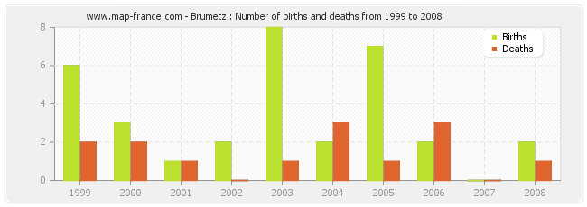 Brumetz : Number of births and deaths from 1999 to 2008