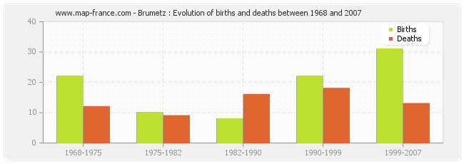 Brumetz : Evolution of births and deaths between 1968 and 2007