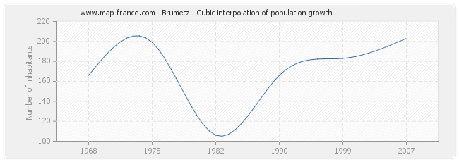 Brumetz : Cubic interpolation of population growth