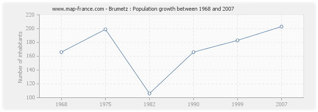 Population Brumetz
