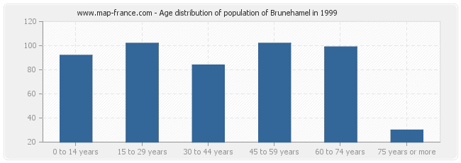 Age distribution of population of Brunehamel in 1999