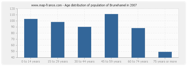 Age distribution of population of Brunehamel in 2007