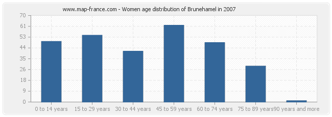 Women age distribution of Brunehamel in 2007