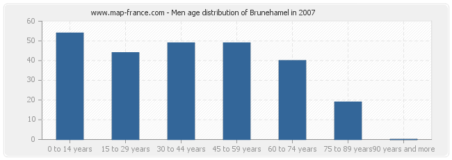 Men age distribution of Brunehamel in 2007