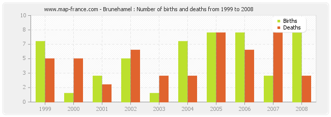 Brunehamel : Number of births and deaths from 1999 to 2008