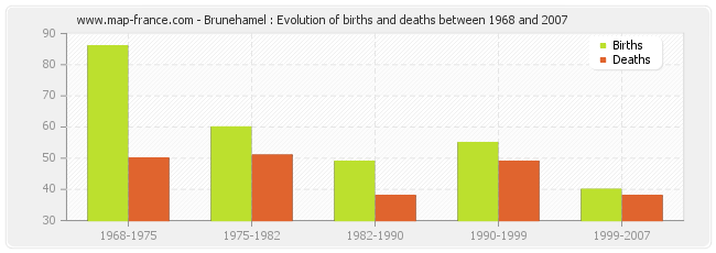 Brunehamel : Evolution of births and deaths between 1968 and 2007
