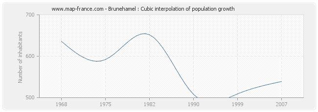 Brunehamel : Cubic interpolation of population growth